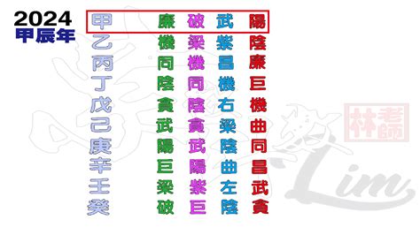 2024流年四化|2024年，甲辰年，紫微斗數流年運勢分析，詳細介。